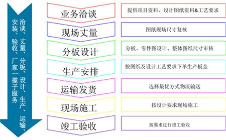氟碳铝蜂窝板幕墙合作代理流程详细步骤