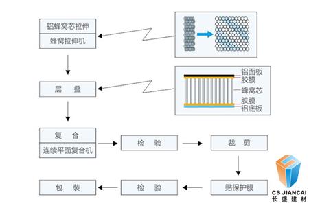 木纹铝蜂窝板生产流程