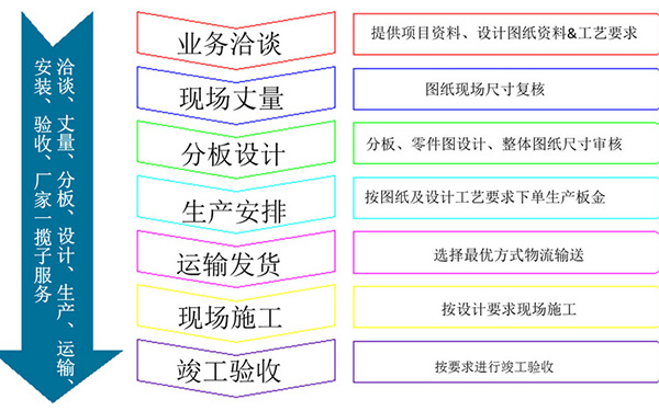 长盛建材铝格栅合作流程