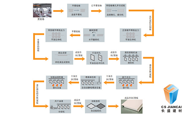 仿木纹铝单板生产流程