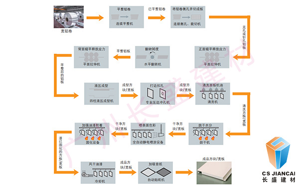 拉网铝单板车间生产流程详图
