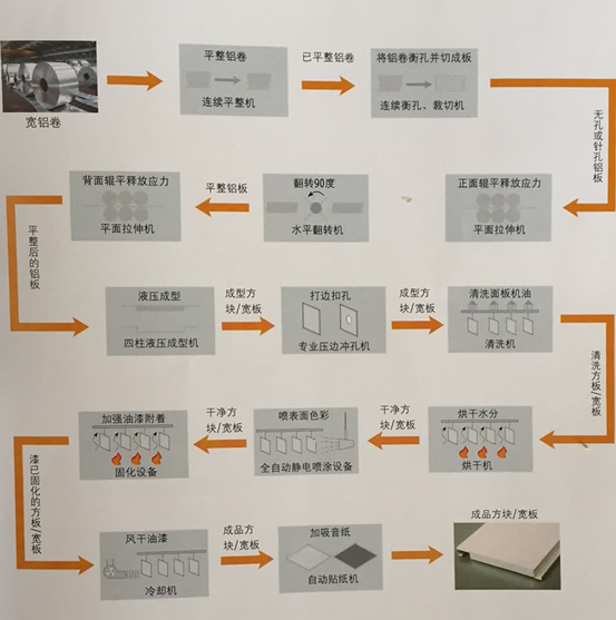 蜂窝铝板生产流程