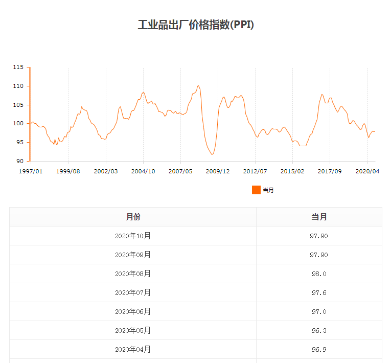 工业品出厂价格指数（PPI）.png