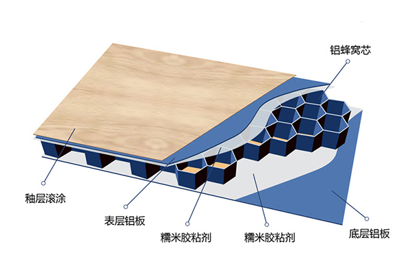 <a href='/lfwb.htm' class='keys' title='点击查看关于铝蜂窝板的相关信息' target='_blank'>铝蜂窝板</a>结构详情-长盛建材